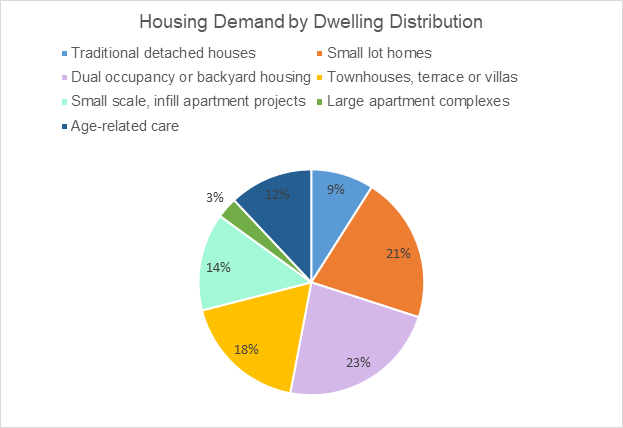 Housing demand by dwelling distribution