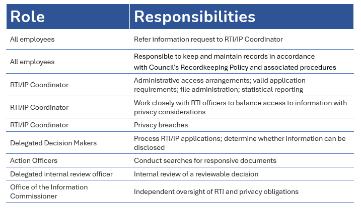 Roles and Responsibilities - RTI